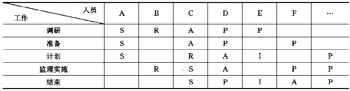 下表是一份（)。A．矩阵型组织结构B．责任分配矩阵C．组织结构图D．人员安排计划下表是一份()。 A