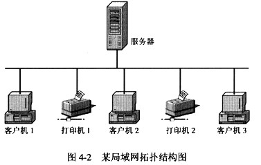 某局域网中有1台打印服务器、3台客户机和2台打印机，其连接拓扑如图4－2所示。在该系统中，打印服务器