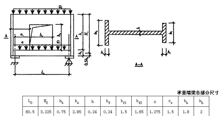 如图所示的承重墙梁，各部分尺寸见下表，托梁混凝土强度等级为 C20，纵向受力钢筋采用HBB335，砖
