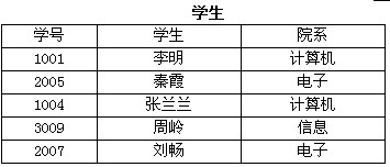 已有下图的“学生”关系，欲不重复的统计在此关系中出现的院系，可以用关系运算（61)。已有下图的“学生