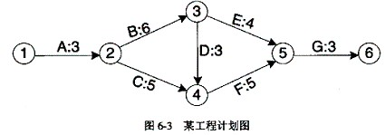 某工程计划如图6－3所示，弧上的标记为作业编码及其需要的完成时间（天)，作业F最迟开始时间需在第（6