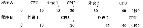 有这样两个程序，它们的执行过程如下： 外设工作与CPU计算存在依赖关系。如果不考虑程序切换的时间，有