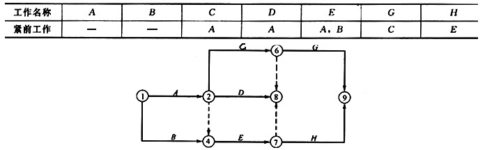 根据下表给定的逻辑关系绘制某分部工程双代号网络计划如下图所示，其作图错误的是（)。A．节点编号根据下