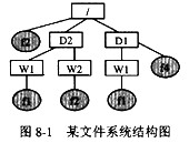 如图8－1所示的树型文件系统中，方框表示目录，圆表示文件，“／”表示路径中的分隔符，“／”在路径之首