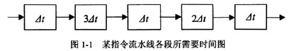 某指令流水线由5段组成，各段所需要的时间如图1－1所示。连续输入10条指令时的吞吐率为（3)。A．0