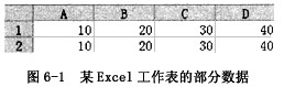 假设在Excel中的工作表中有如图6－1所示的数据，如果在A3单元格里输入公式=SUMIF（A1：D