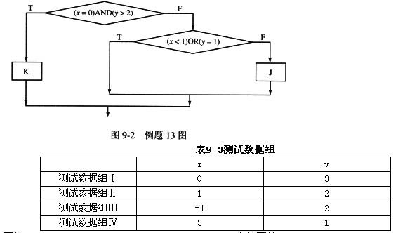 在测试用例设计中，有语句覆盖、条件覆盖、判定覆盖（即分支覆盖)、路径覆盖等，其中（78)是最强的覆盖