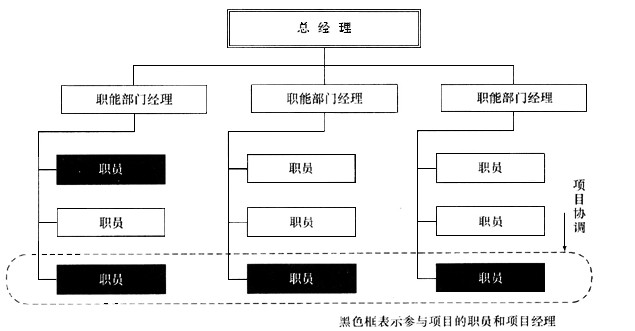 下圖表示的是組織結構a強矩陣型b弱矩陣型c平衡矩陣型d職能型