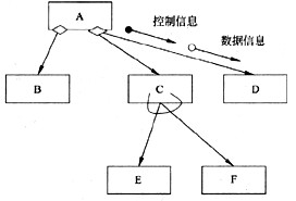 结构图是系统设计的主要工具之一，它可以用来描述组成系统的多个模块之间的调用关系，而调用关系包括条件调