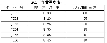 在一个四道作业的操作系统中，设在一段时间内先后到达6个作业，他们的提交时刻和运行时间见表1。系统采用