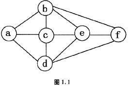 已知一个图如图1.1所示，从顶点b出发进行广度优先遍历可能得到的序列为（23)。A．b a c e 