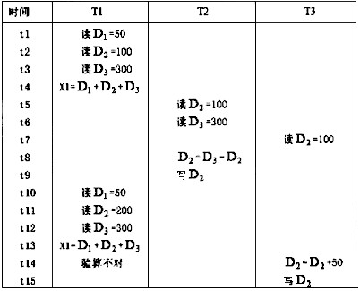 事务T1、T2、T3分别对数据D1、D2和D3并发操作如下所示，其中T1与T2间并发操作（14)，T