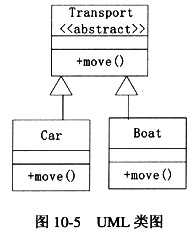 根据图10－5所示的UML类图可知，类Car和类Boat中的move（)方法（59)。A．引用了类T