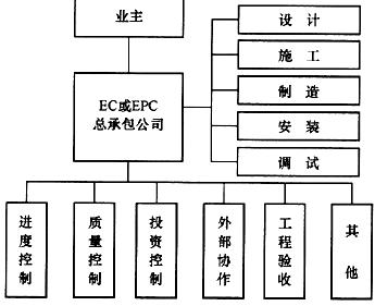 下图表示的是设备工程中（)模式。A．BOTB．设计—建造（EC)或设计—采购—建造（EPC)总承包C