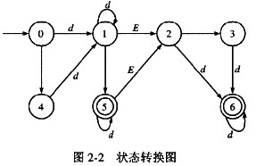 某一确定性有限自动机（DFA)的状态转换图如图2－2所示，令d=0｜1｜2｜…19，则以下字符串中，