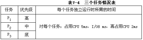 在一个单CPU的计算机系统中，采用可剥夺式优先级的进程调度方案，所有任务可以并行使用I／0设备。表7