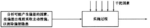 下图表示的是（)。A．主动控制B．反馈控制C．闭环控制D．被动控制下图表示的是()。A．主动控制B．