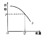 下面图（)表示供给曲线。A．B．C．D．下面图()表示供给曲线。A．B．C．D．请帮忙给出正确答案和