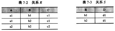 设有关系兄S如表7－2和表7－3所示，则关系代数表达式R÷S的结果集为（5)。A．B．C．D．设有关