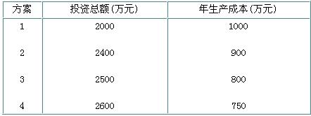 下表是某设备工程提出的4个设计方案，已知标准投资回收期为5年，则其中最佳方案应为（)。A．方案4B．