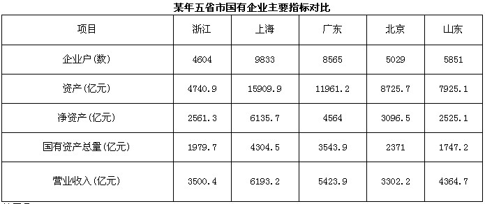 根据材料回答下列问题 国有企业数最多的地区是（)。A．浙江B．上海C．广东D．山东根据材料回答下列问