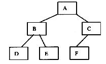 设有下列二叉树： 对此二叉树中序遍历的结果为 ______。A．ABCDEFB．DBEAFCC．AB