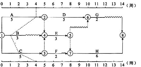 某工程双代号时标网络计划及第4周末检查实际进度时前锋线如下图所示，检查结果表明()。