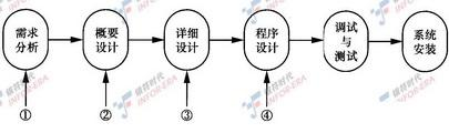 系统开发过程的流程如图所示，（63)阶段拟定了系统的目标、范围和要求。A．①B．②C．③D．④系统开