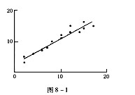根据散点图8－1，可以判断两个变量之间存在（)。 A．正线性相关关系B．负线性相关关系C．非线性关系