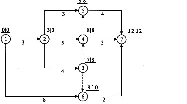 某工程双代号网络计划如下图所示，图中已标出每个节点的最早时间和最迟时间，该计划表明()。