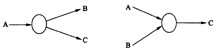 在表示多个数据流与加工之间关系的符号中，下列符号分别表示（1)和（2)。A．若A，则（B或C)或（B