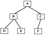 设有下列二叉树:进行后序遍历的结果为______。A．ABCDEFB．DBEAFCC．ABDECFD