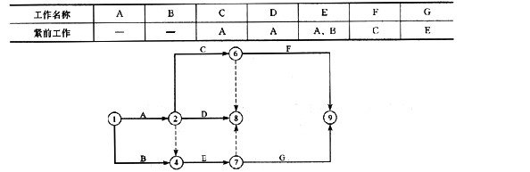 根据下表给定的逻辑关系绘制的某设备安装工程的双代号网络计划如下图所示，其绘图错误的是（)。A．节根据
