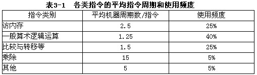 某CPU的主振频率为100MHz，平均每个机器周期包含4个主振周期。各类指令的平均机器周期数和使用频