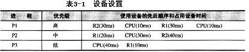 在一个单CPU的计算机系统中，有两台外部设备R1，R2和三个进程P1，P2，P3。系统采用可剥夺式优