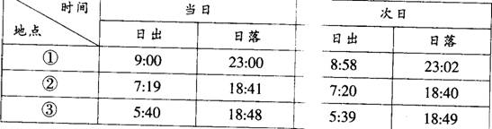 下表为三个不同地区连续两日日出与日落时刻。北京时间。据此回答28~29题三地按纬度由高到低排列正下表