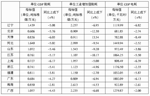 根据下列材料完成各题。 2009年部分省、自治区、直辖市单位GDP能耗 表中2009年单位GDP能耗