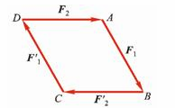 在刚体的A、B、C、D四点作用有四个大小相等的力，此四力沿四个边恰好组成封闭的力多边形，如图2－4所