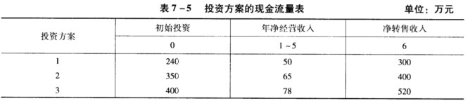 某大型超市欲购买一栋临街旺铺用于出租经营，现有1、2、3三个投资方案，经市场调研预计各方案的初始投资