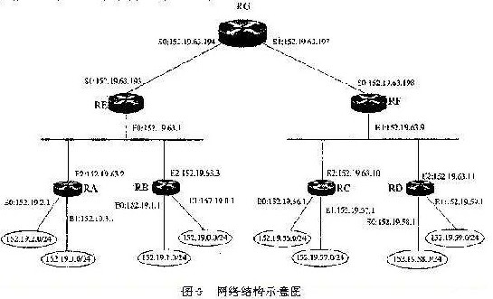 请根据图3所示网络结构回答下列问题。（1)填写路由器RG的路由表项①至⑥。（2) 路由器RC为Cis