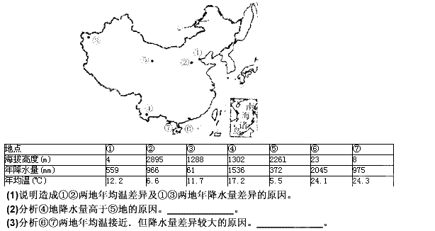 读图及表格，回答下列问题。