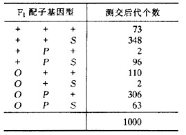 在番茄中，基因O、P、S位于第二染色体上。对这三个基因是杂合的F1代用三隐性个体进行测交，得到如下结