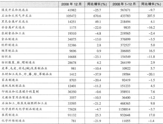 2007年1—12月规模以上工业中，文教体育用品制造业的增加值是（）。 2008年北京市规模以上工业