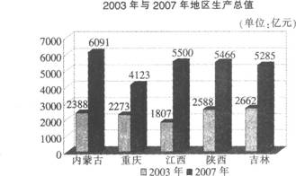 下图显示的是内蒙古、重庆、江西、陕西、吉林五个省（市)2003年与2007年地区生产总值，请根据图形
