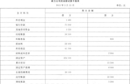 资产负债表 【资料1】新力公司2011年3月的余额试算平衡表如下。 【资料2】补充资料如下。 （1)