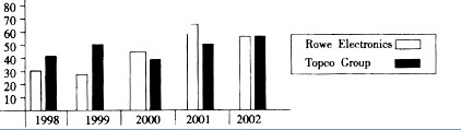 ？The graph below shows sales for two companies bet