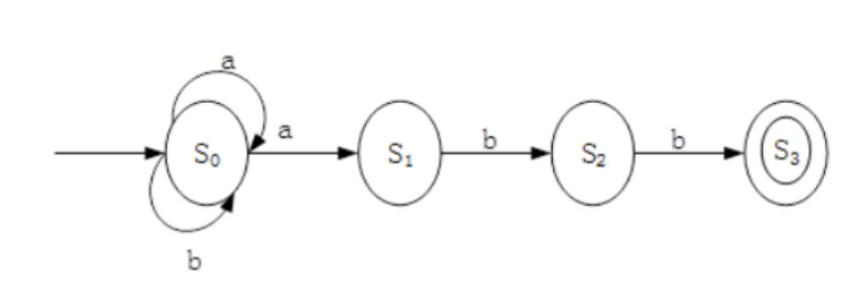 下图所示的非确定有限自动机（S0为初态，S3为终态）可识别字符串（）。A.bbaaB.aabbC.a