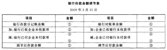 华兴公司2009年3月1日到3月31日企业银行存款日记账账面记录与银行4月5日出具的3月份的对账单资