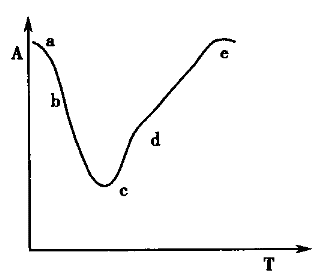 门控心血池显像时所获得的左心室放射性－时间曲线（A代表放射性计数，T代表心动周期)如图所示：  左门