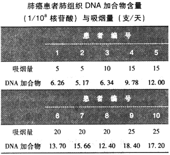 某研究所应用高灵敏度P标记分析法测定10名肺癌患者肺组织DNA加合物（1／10核苷酸）含量如下，若分